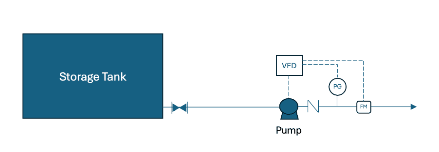 A Basic VFD controlled Pumping System