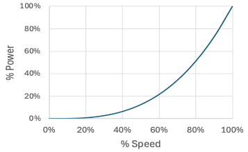 Power Consumption versus Pump Speed