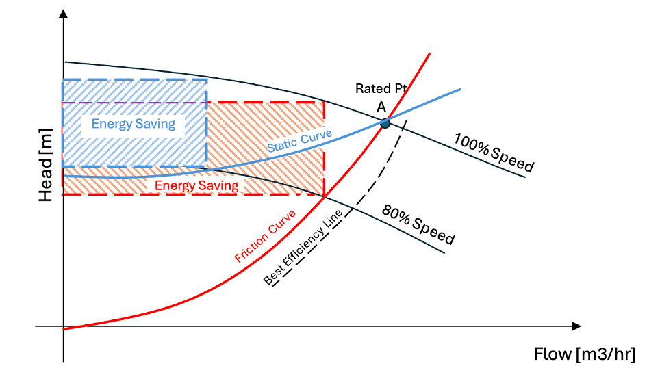 Energy Saving Potential Based on System Curve