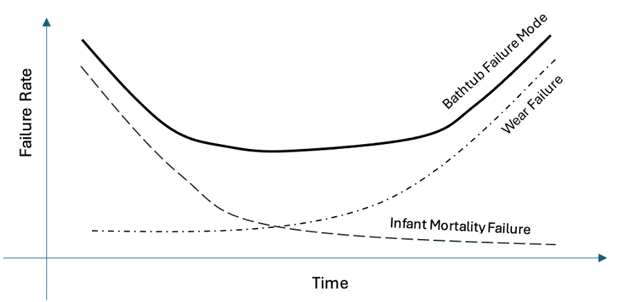 Bathtub Failure Curve