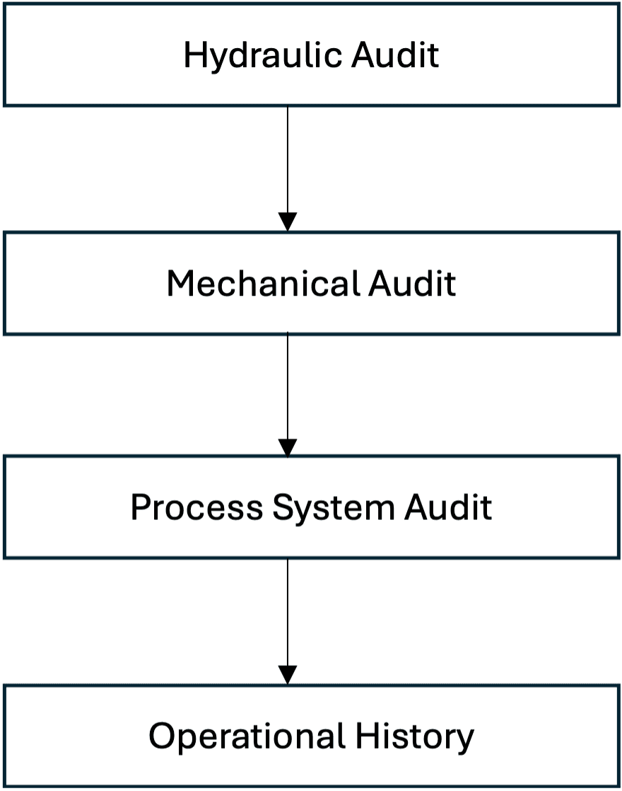 Methodology for Troubleshooting Pumps