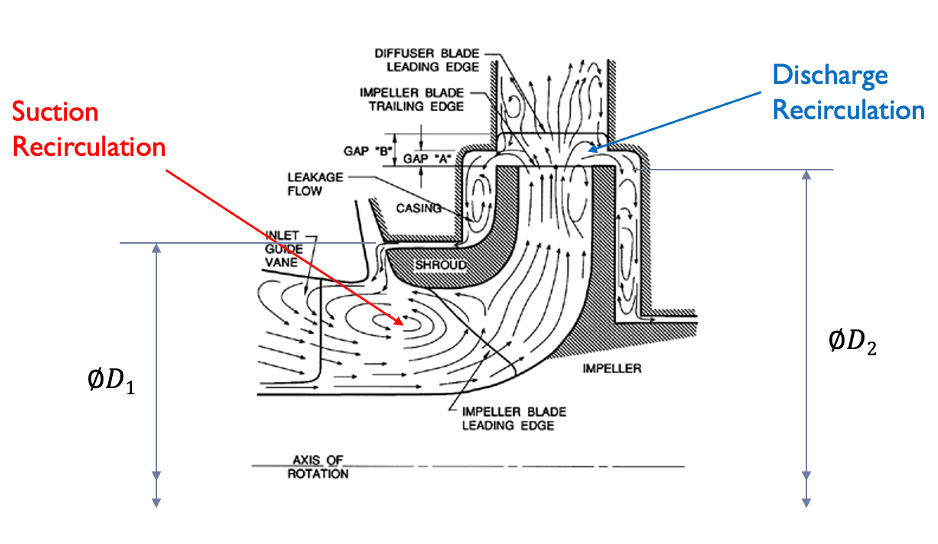 Flow Instabilities in Centrifugal Impeller